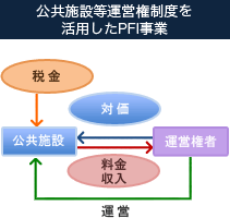 公共施設等・運営権制度を活用したPFI事業