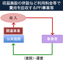 収益施設の併設など利用料金等で費用を回収するPFI事業等