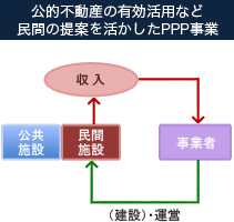 公的不動産の有効活用など民間の提案を活かしたPPP事業